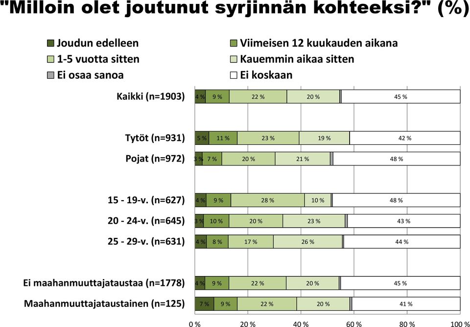 % 9 % 22 % 20 % 45 % Tytöt (n=931) 5 % 11 % 23 % 19 % 42 % Pojat (n=972) 3 % 7 % 20 % 21 % 48 % 15-19-v.