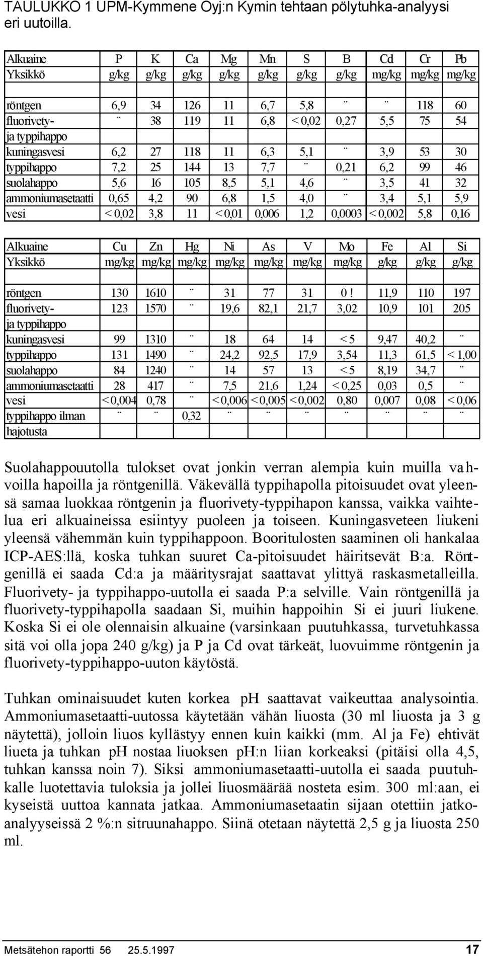 kuningasvesi 6,2 27 118 11 6,3 5,1 3,9 53 30 typpihappo 7,2 25 144 13 7,7 0,21 6,2 99 46 suolahappo 5,6 16 105 8,5 5,1 4,6 3,5 41 32 ammoniumasetaatti 0,65 4,2 90 6,8 1,5 4,0 3,4 5,1 5,9 vesi < 0,02