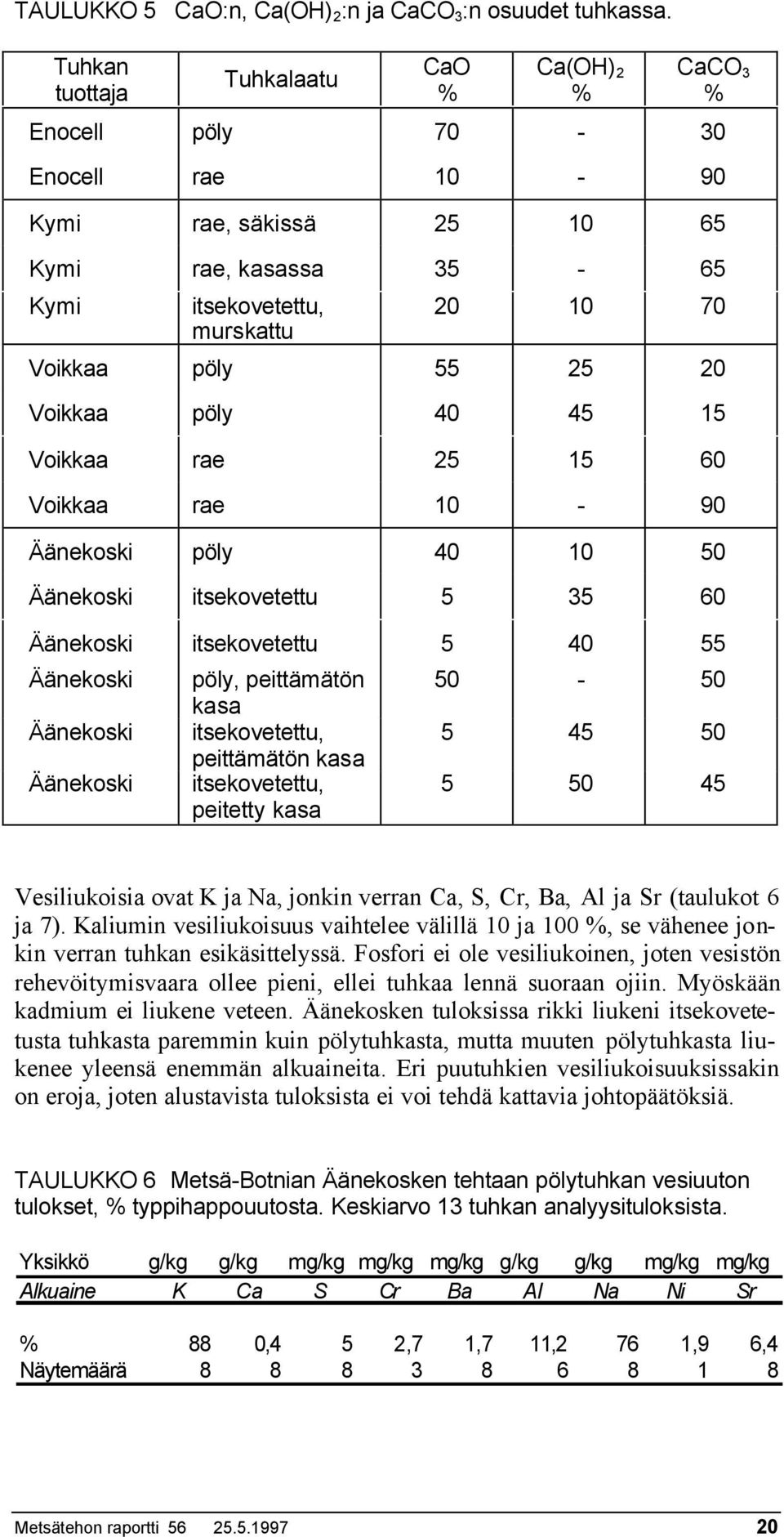 20 Voikkaa pöly 40 45 15 Voikkaa rae 25 15 60 Voikkaa rae 10-90 Äänekoski pöly 40 10 50 Äänekoski itsekovetettu 5 35 60 Äänekoski itsekovetettu 5 40 55 Äänekoski Äänekoski Äänekoski pöly, peittämätön