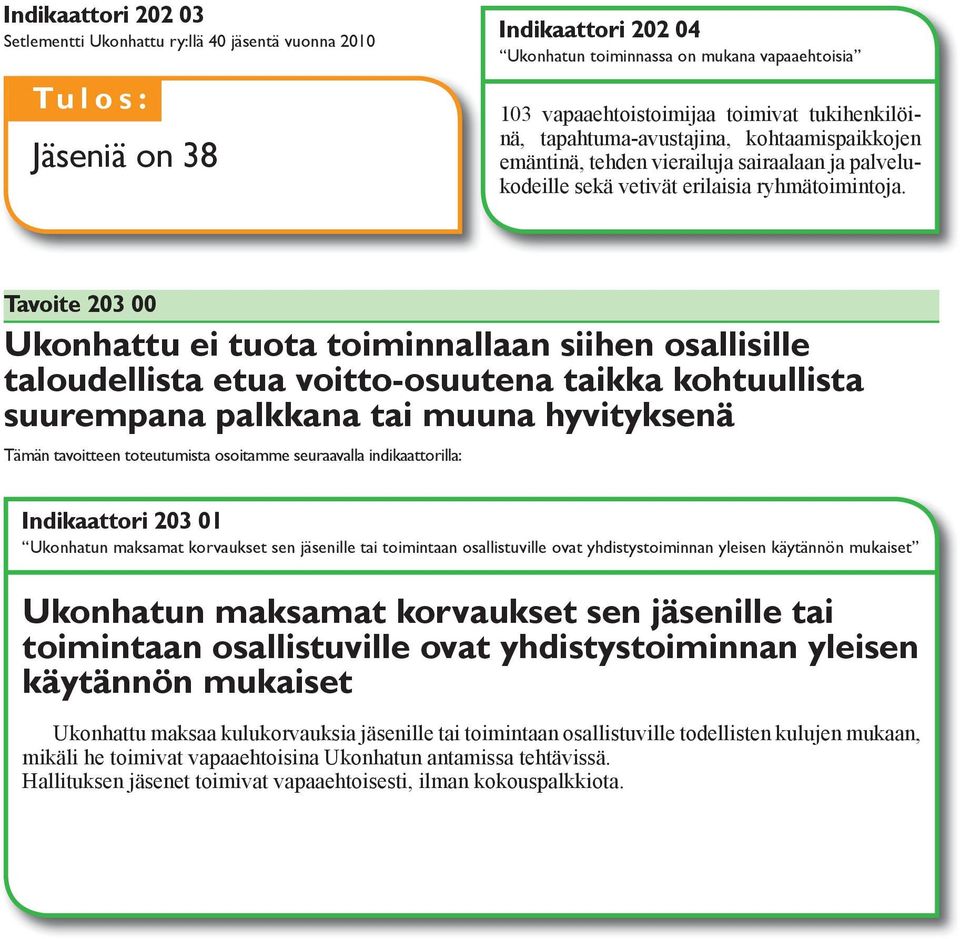 Tavoite 203 00 Ukonhattu ei tuota toiminnallaan siihen osallisille taloudellista etua voitto-osuutena taikka kohtuullista suurempana palkkana tai muuna hyvityksenä Tämän tavoitteen toteutumista