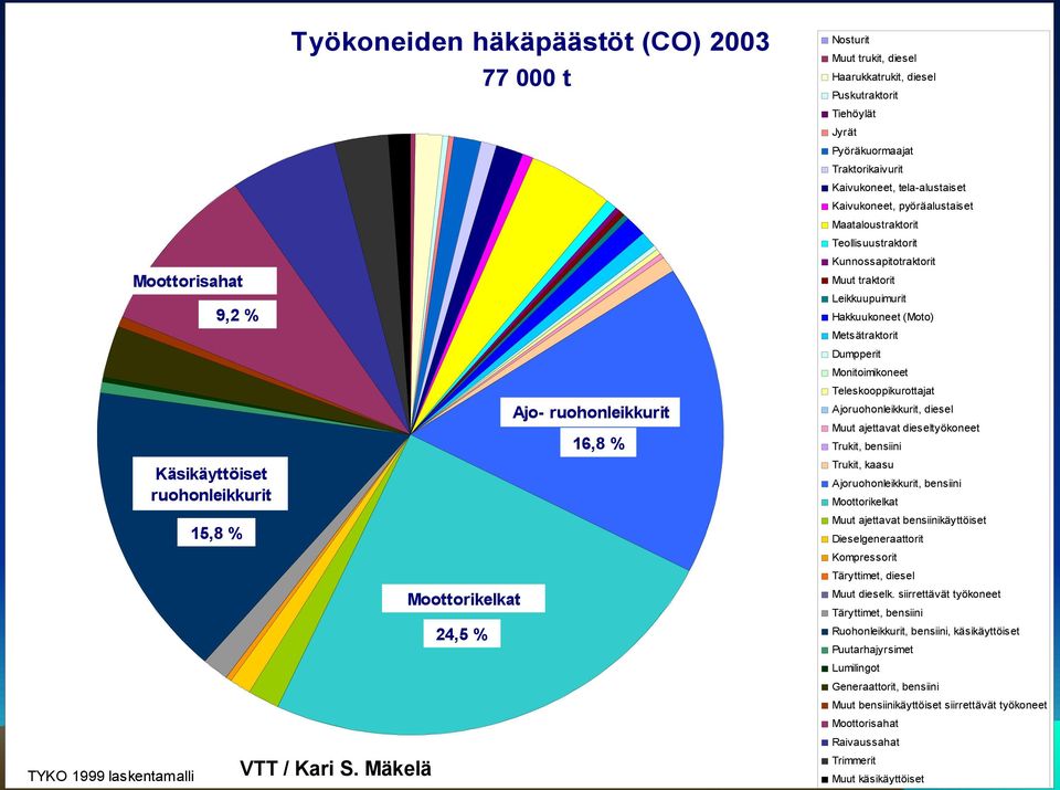 tela-alustaiset Kaivukoneet, pyöräalustaiset Maataloustraktorit Teollisuustraktorit Kunnossapitotraktorit Muut traktorit Leikkuupuimurit Hakkuukoneet (Moto) Metsätraktorit Dumpperit Monitoimikoneet