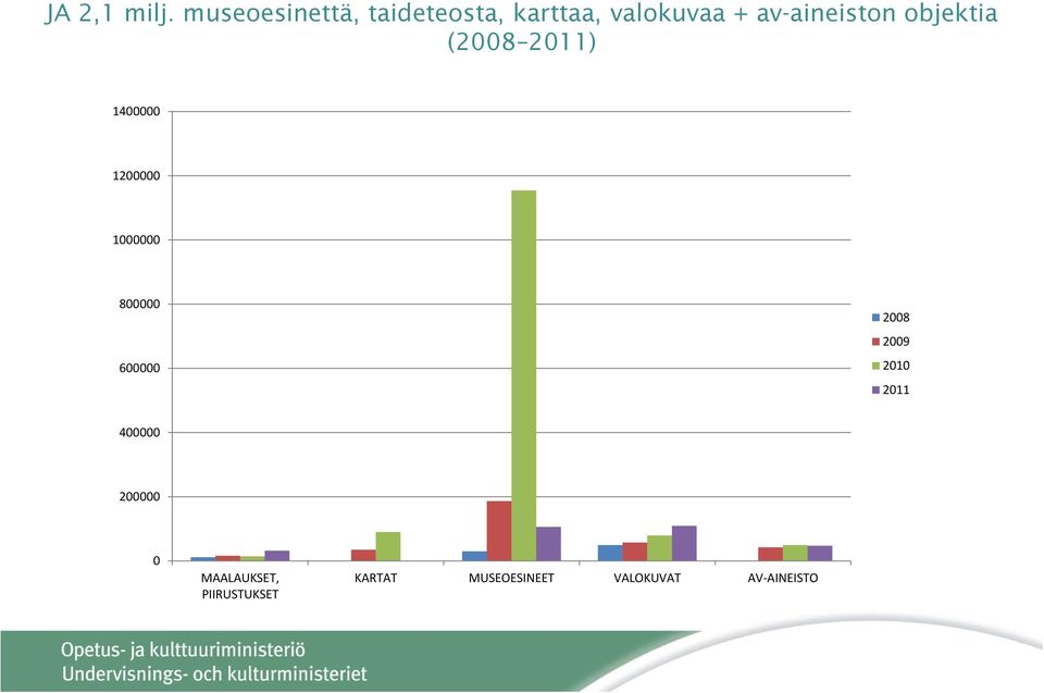 av-aineiston objektia (2008 2011) 1400000 1200000 1000000