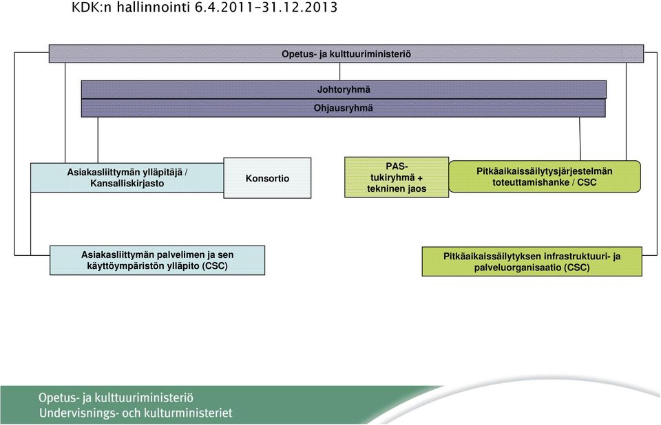 Kansalliskirjasto Konsortio PAStukiryhmä + tekninen jaos Pitkäaikaissäilytysjärjestelmän