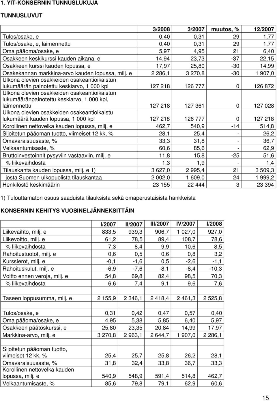 e 2 286,1 3 270,8-30 1 907,0 Ulkona olevien osakkeiden osakeantioikaistun lukumäärän painotettu keskiarvo, 1 000 kpl 127 218 126 777 0 126 872 Ulkona olevien osakkeiden osakeantioikaistun