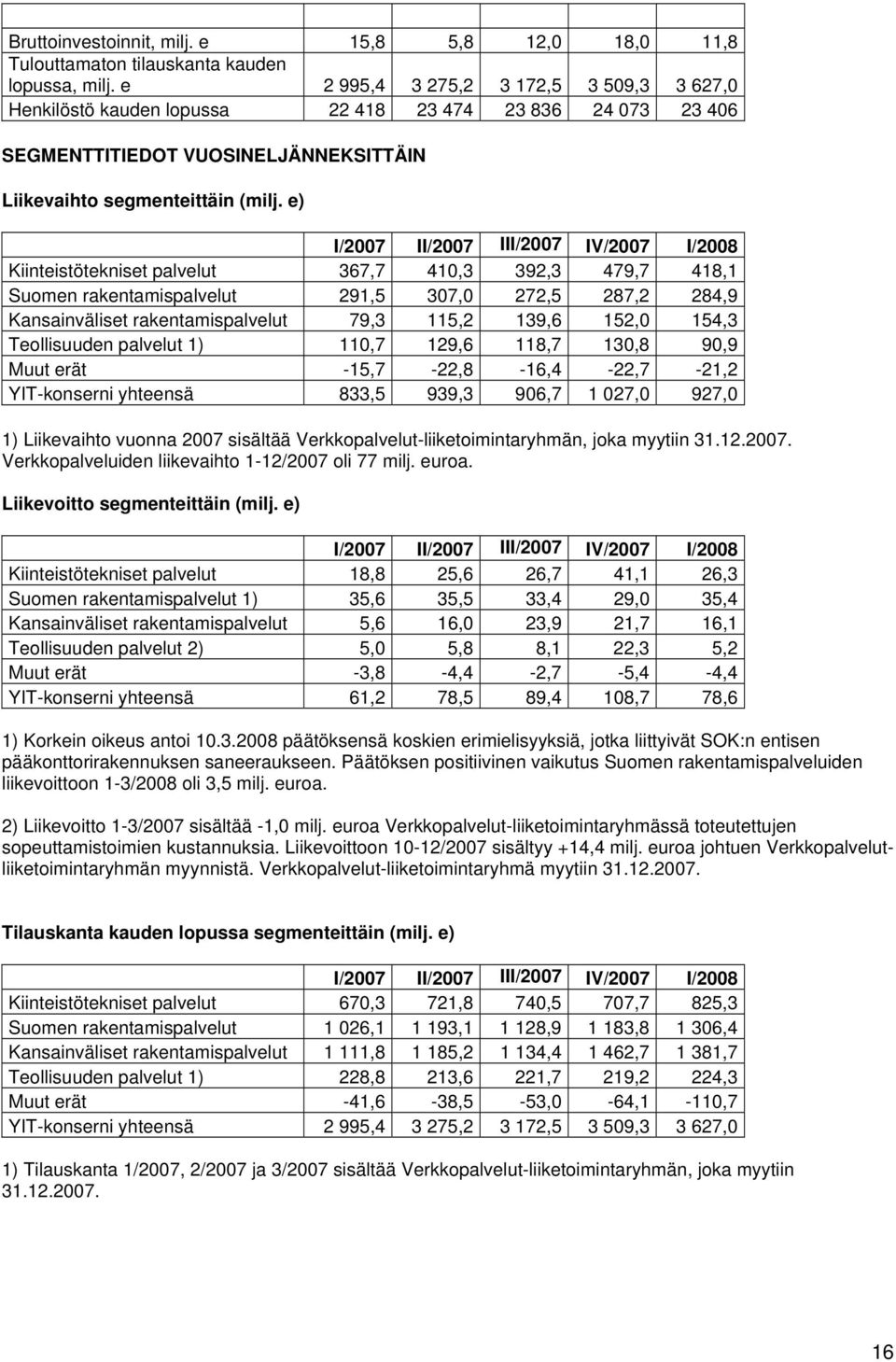 e) I/2007 II/2007 III/2007 IV/2007 I/2008 Kiinteistötekniset palvelut 367,7 410,3 392,3 479,7 418,1 Suomen rakentamispalvelut 291,5 307,0 272,5 287,2 284,9 Kansainväliset rakentamispalvelut 79,3