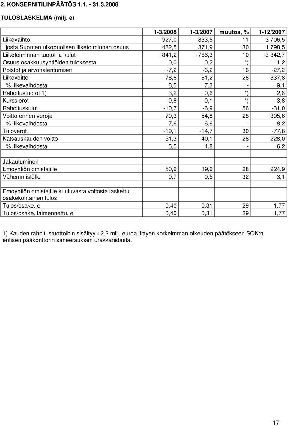 342,7 Osuus osakkuusyhtiöiden tuloksesta 0,0 0,2 *) 1,2 Poistot ja arvonalentumiset -7,2-6,2 16-27,2 Liikevoitto 78,6 61,2 28 337,8 % liikevaihdosta 8,5 7,3-9,1 Rahoitustuotot 1) 3,2 0,6 *) 2,6