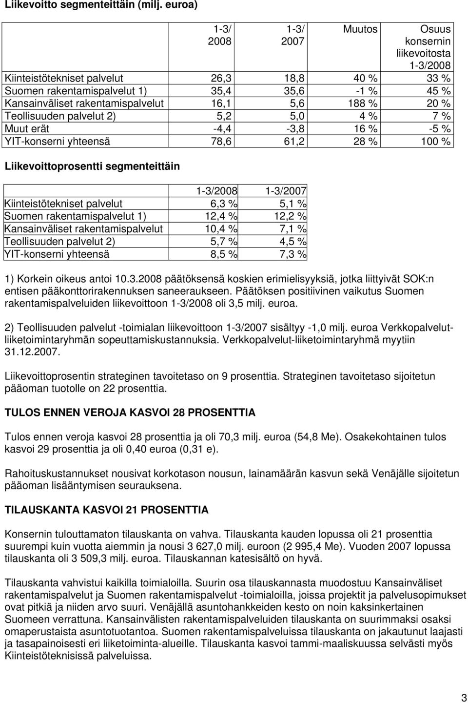 rakentamispalvelut 16,1 5,6 188 % 20 % Teollisuuden palvelut 2) 5,2 5,0 4 % 7 % Muut erät -4,4-3,8 16 % -5 % YIT-konserni yhteensä 78,6 61,2 28 % 100 % Liikevoittoprosentti segmenteittäin 1-3/2008