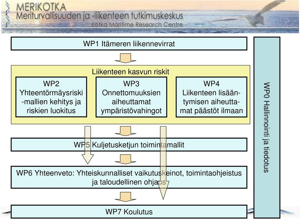 toimintamallit WP4 Liikenteen lisääntymisen aiheuttamat päästöt ilmaan WP6 Yhteenveto: