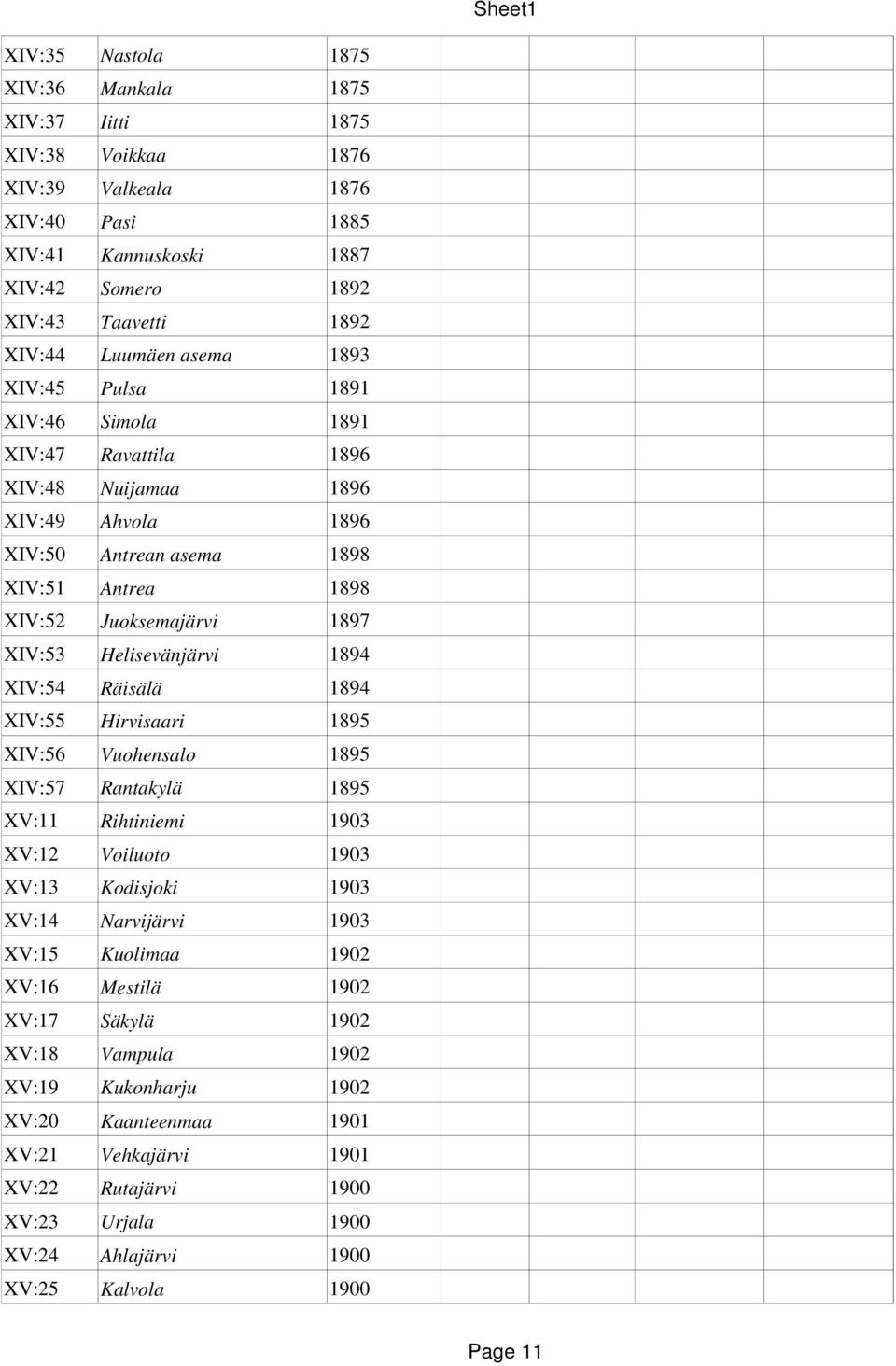 Helisevänjärvi 1894 XIV:54 Räisälä 1894 XIV:55 Hirvisaari 1895 XIV:56 Vuohensalo 1895 XIV:57 Rantakylä 1895 XV:11 Rihtiniemi 1903 XV:12 Voiluoto 1903 XV:13 Kodisjoki 1903 XV:14 Narvijärvi 1903 XV:15