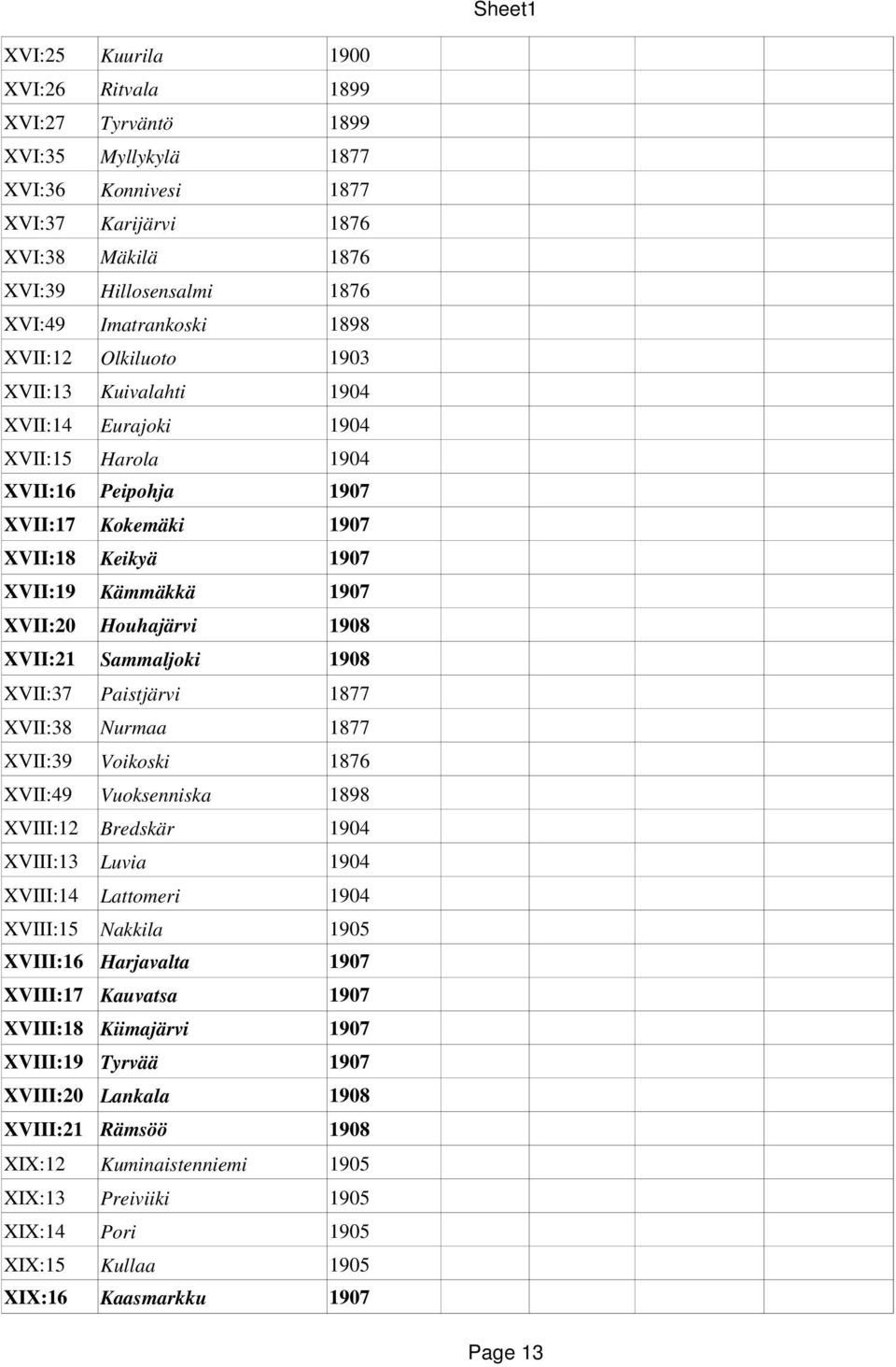 XVII:21 Sammaljoki 1908 XVII:37 Paistjärvi 1877 XVII:38 Nurmaa 1877 XVII:39 Voikoski 1876 XVII:49 Vuoksenniska 1898 XVIII:12 Bredskär 1904 XVIII:13 Luvia 1904 XVIII:14 Lattomeri 1904 XVIII:15 Nakkila