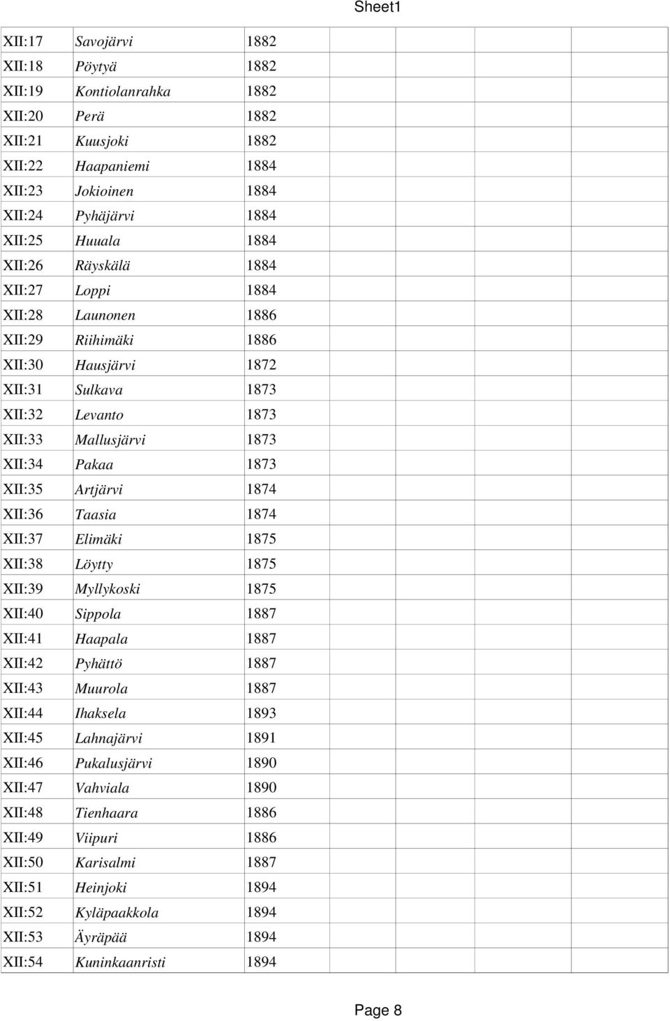 XII:36 Taasia 1874 XII:37 Elimäki 1875 XII:38 Löytty 1875 XII:39 Myllykoski 1875 XII:40 Sippola 1887 XII:41 Haapala 1887 XII:42 Pyhättö 1887 XII:43 Muurola 1887 XII:44 Ihaksela 1893 XII:45 Lahnajärvi