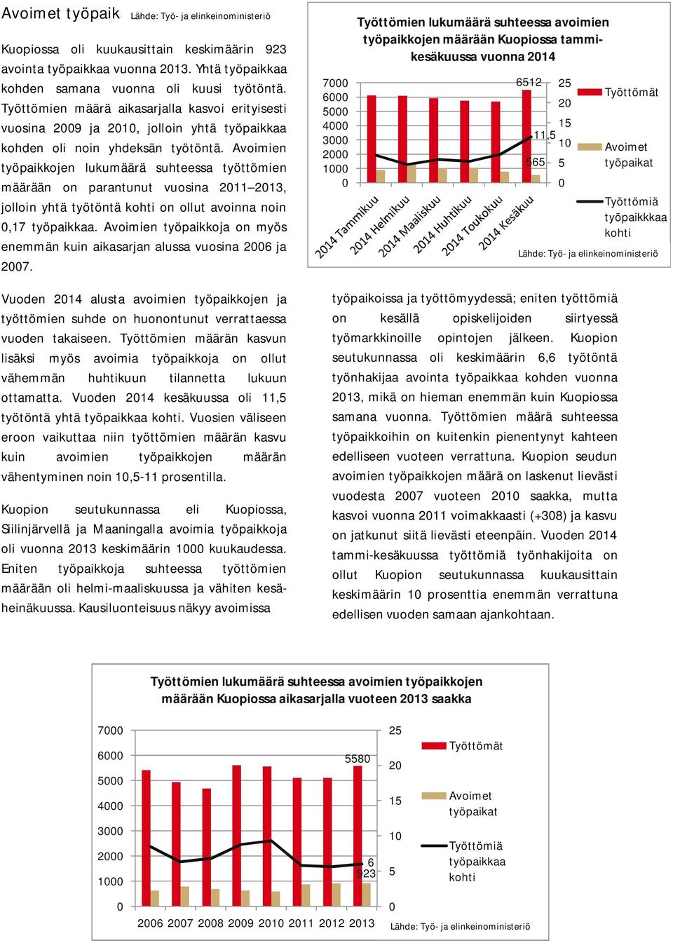 Avoimien työpaikkojen lukumäärä suhteessa työttömien määrään on parantunut vuosina 211 213, jolloin yhtä työtöntä kohti on ollut avoinna noin,17 työpaikkaa.