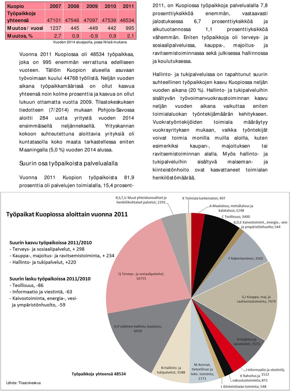 Neljän vuoden aikana työpaikkamäärissä on ollut kasvua yhteensä noin kolme prosenttia ja kasvua on ollut lukuun ottamatta vuotta 29.