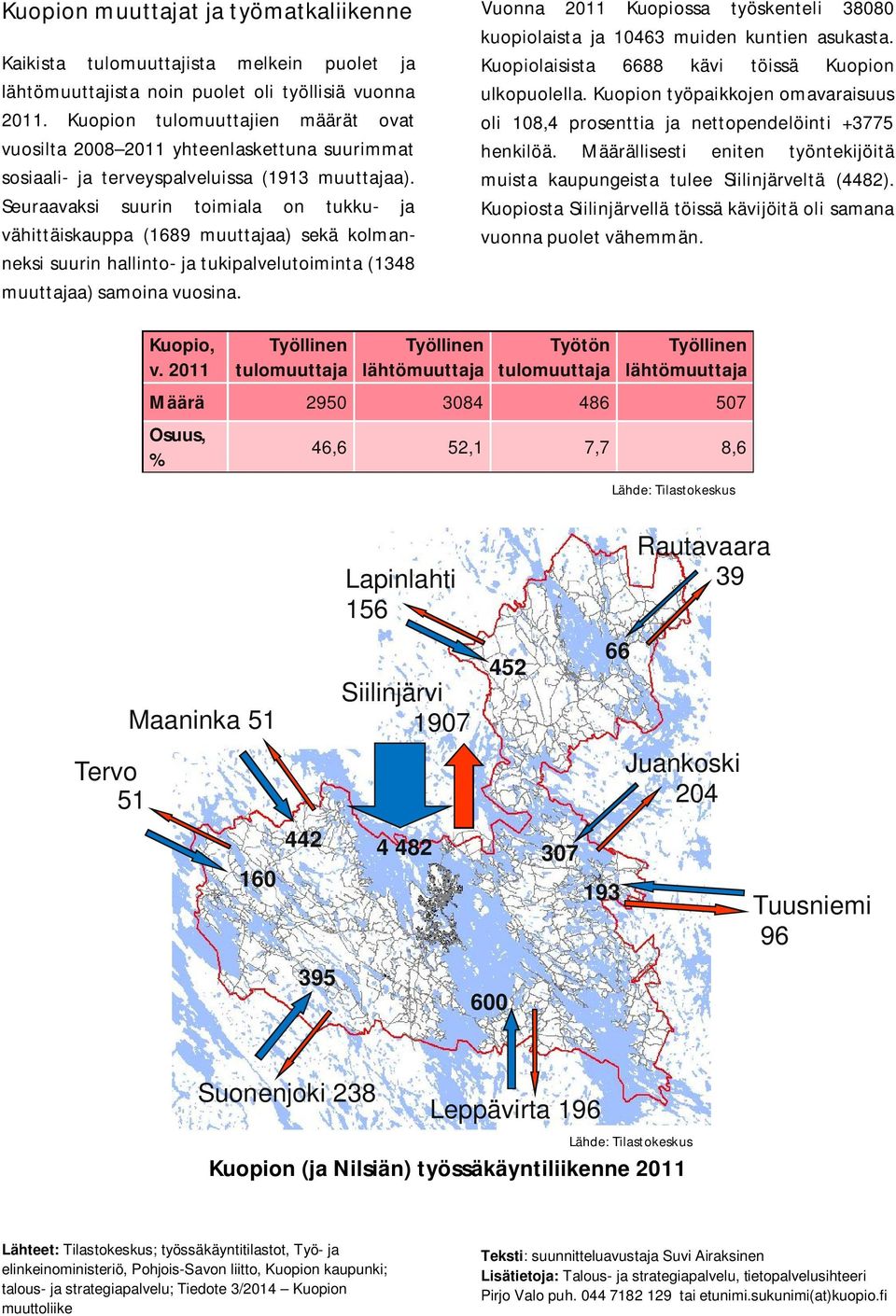 Seuraavaksi suurin toimiala on tukku- ja vähittäiskauppa (1689 muuttajaa) sekä kolmanneksi suurin hallinto- ja tukipalvelutoiminta (1348 muuttajaa) samoina vuosina.