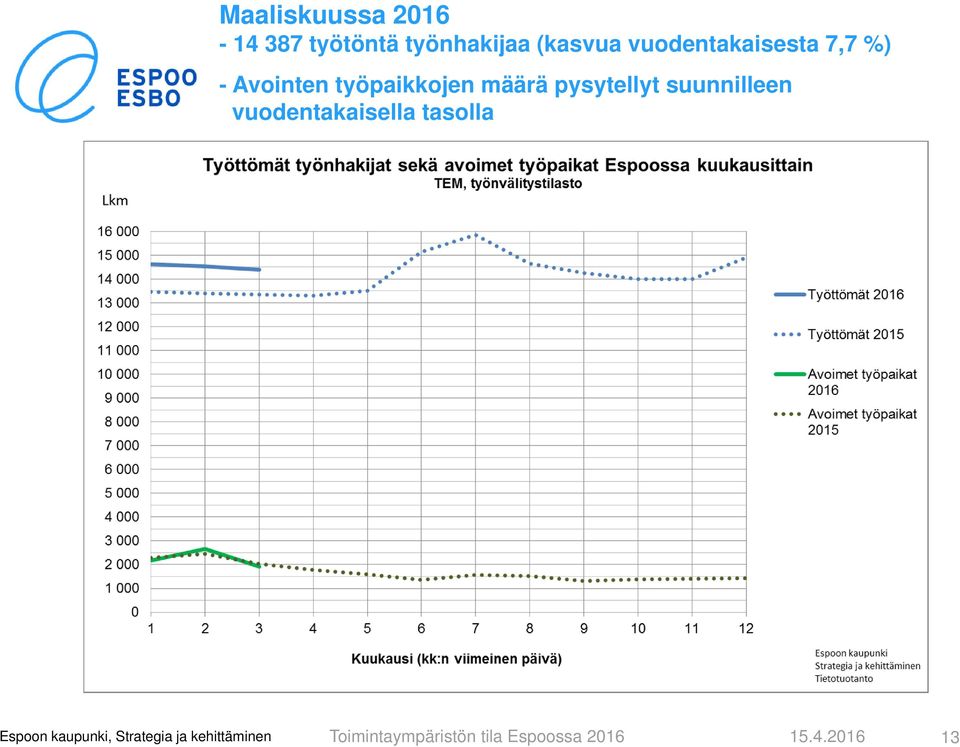 %) - Avointen työpaikkojen määrä