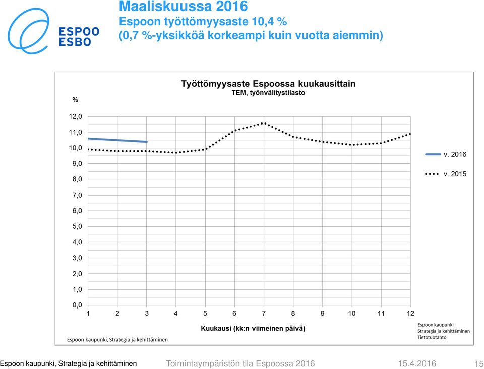 %-yksikköä korkeampi kuin