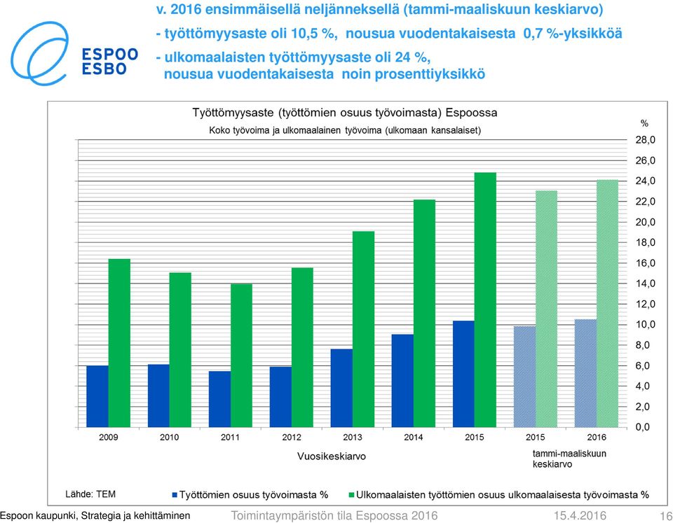 vuodentakaisesta 0,7 %-yksikköä - ulkomaalaisten