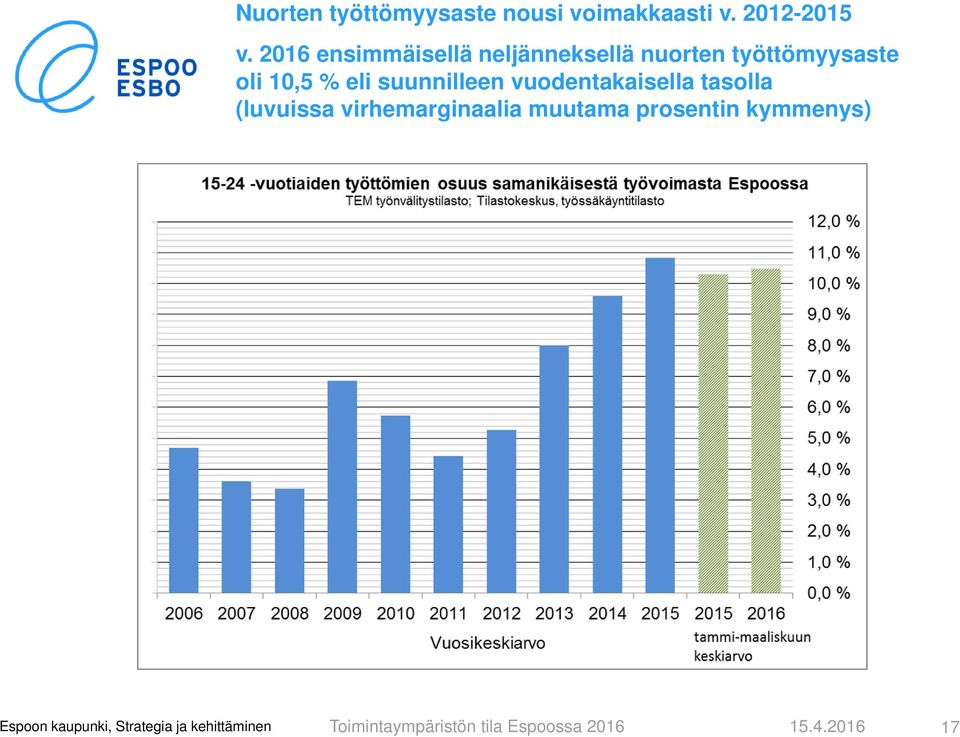 oli 10,5 % eli suunnilleen vuodentakaisella tasolla