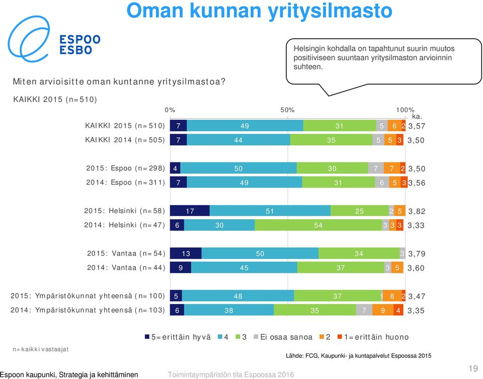 KAIKKI 2015 (n=510) 7 49 31 5 6 2 3,57 KAIKKI 2014 (n=505) 7 44 35 5 5 3 3,50 2015: Espoo (n=298) 4 50 30 7 7 2 3,50 2014: Espoo (n=311) 7 49 31 6 5 3 3,56 2015: Helsinki (n=58) 17 51 25 2 5