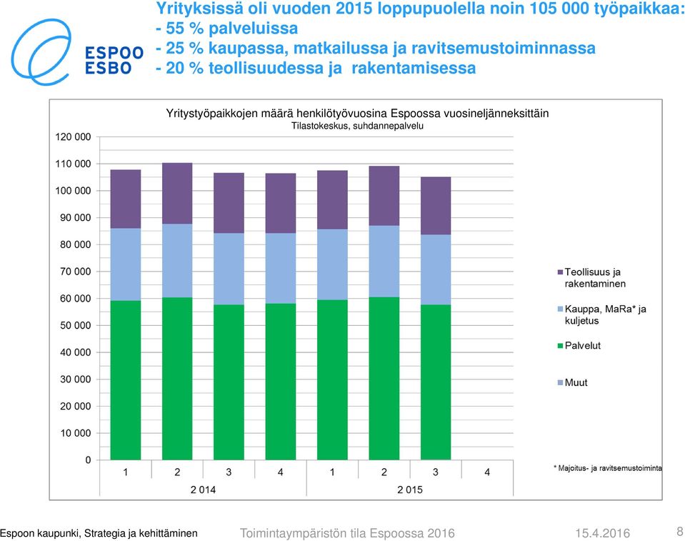 teollisuudessa ja rakentamisessa Yritystyöpaikkojen määrä