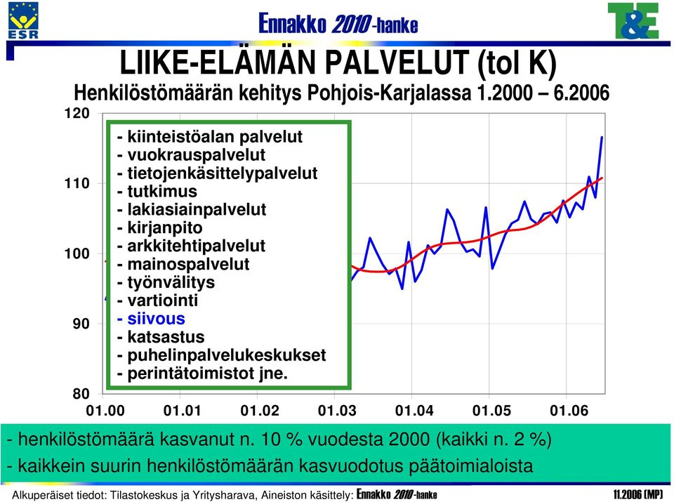 2006 120 110 100 90 - kiinteistöalan palvelut - vuokrauspalvelut - tietojenkäsittelypalvelut -tutkimus - lakiasiainpalvelut - kirjanpito - arkkitehtipalvelut -