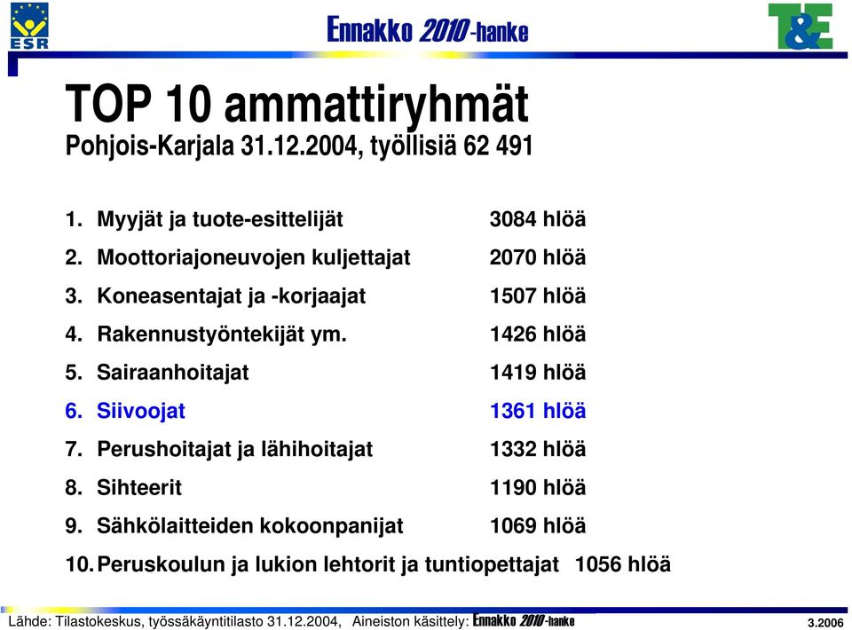 Sairaanhoitajat 1419 hlöä 6. Siivoojat 1361 hlöä 7. Perushoitajat ja lähihoitajat 1332 hlöä 8. Sihteerit 1190 hlöä 9.