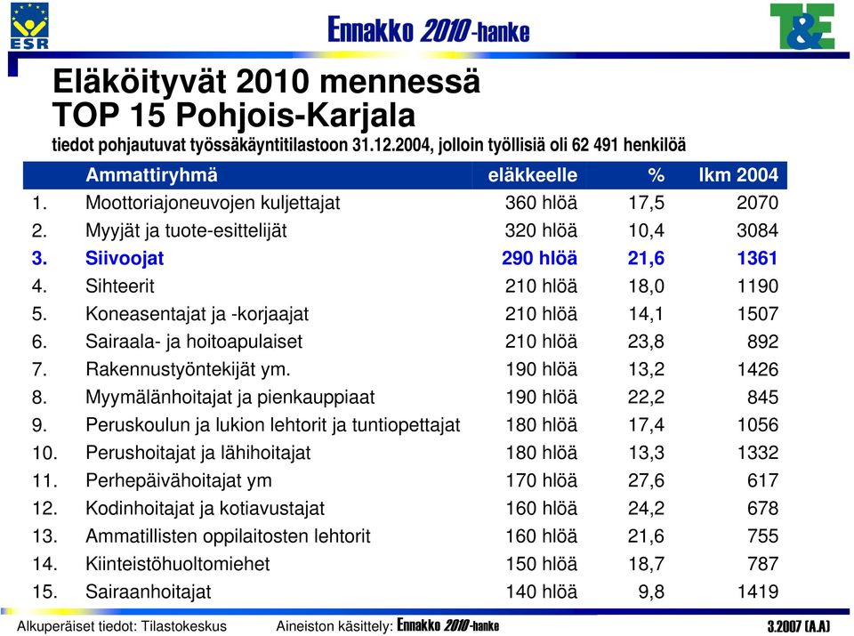 Siivoojat 290 hlöä 21,6 1361 4. Sihteerit 210 hlöä 18,0 1190 5. Koneasentajat ja -korjaajat 210 hlöä 14,1 1507 6. Sairaala- ja hoitoapulaiset 210 hlöä 23,8 892 7. Rakennustyöntekijät ym.