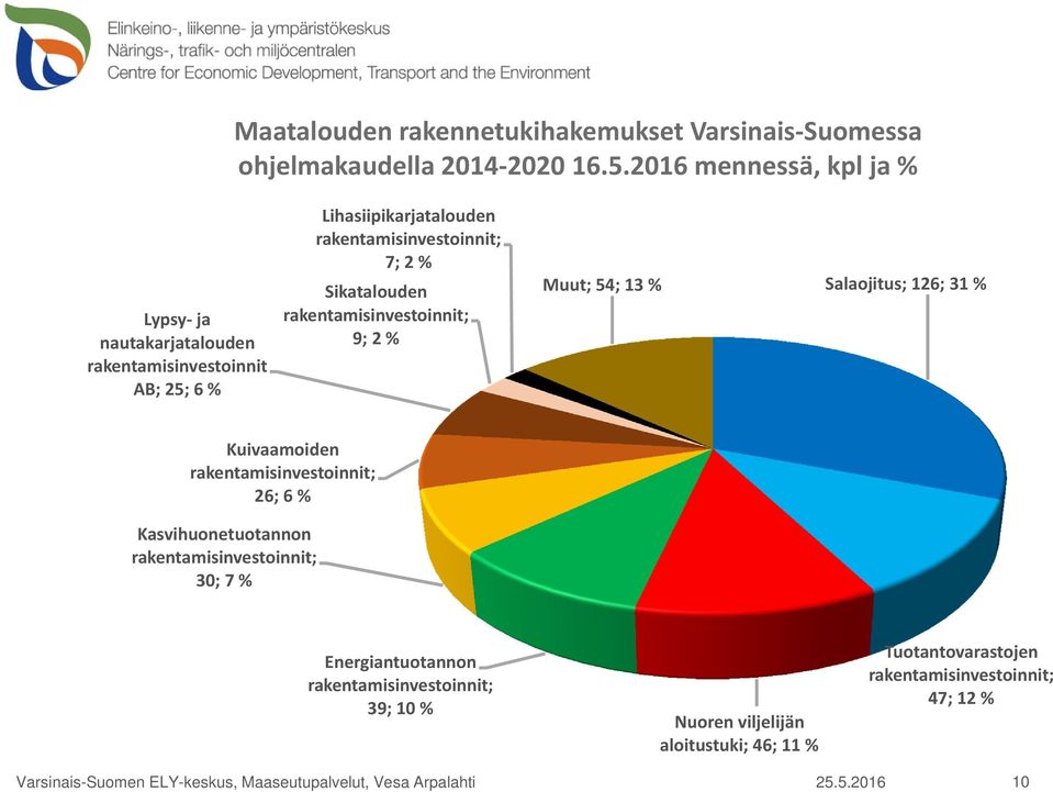 rakentamisinvestoinnit; 9; 2 % Muut; 54; 13 % Salaojitus; 126; 31 % Kuivaamoiden rakentamisinvestoinnit; 26; 6 % Kasvihuonetuotannon