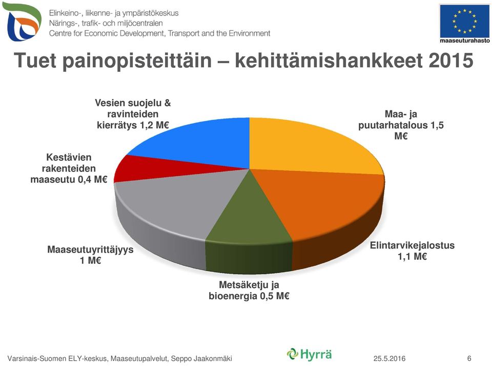 0,4 M Maaseutuyrittäjyys 1 M Elintarvikejalostus 1,1 M Metsäketju ja