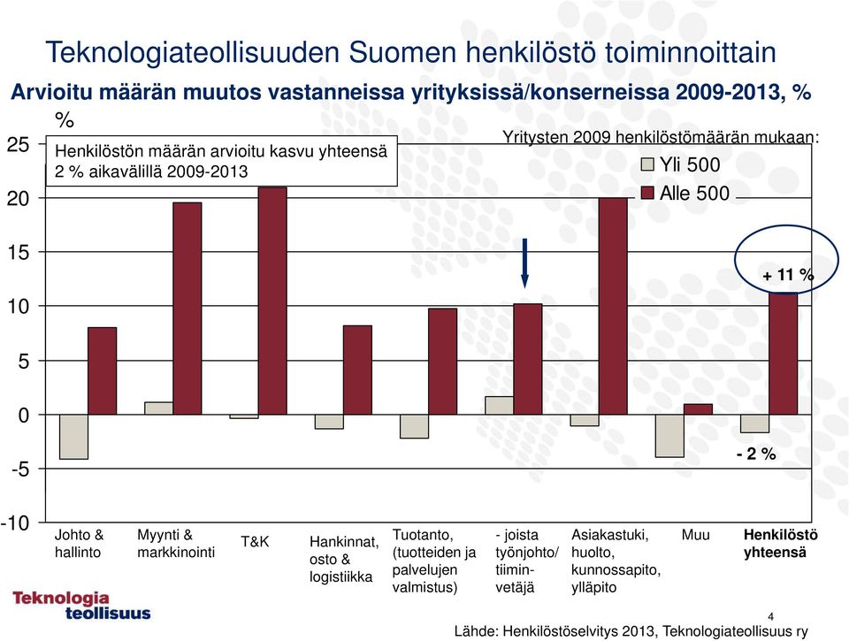 5 0-5 -2 % -10 Johto & hallinto Myynti & markkinointi T&K Hankinnat, osto & logistiikka Tuotanto, (tuotteiden ja palvelujen valmistus) -