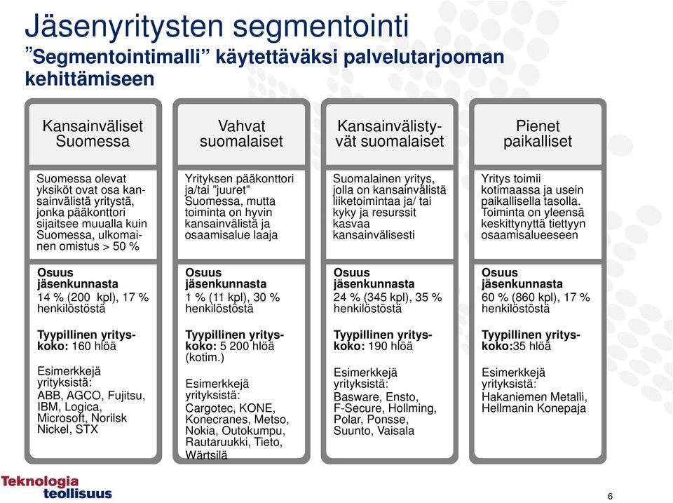 hyvin kansainvälistä ja osaamisalue laaja Suomalainen yritys, jolla on kansainvälistä liiketoimintaa i i t ja/ tai kyky ja resurssit kasvaa kansainvälisesti Yritys toimii kotimaassa ja usein