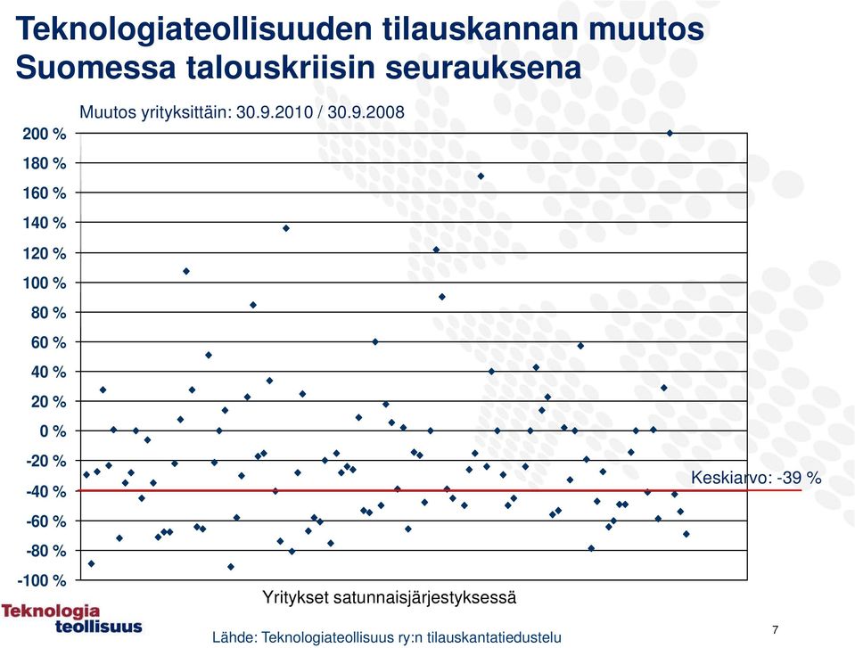 -80 % -100 % Muutos yrityksittäin: 30.9.