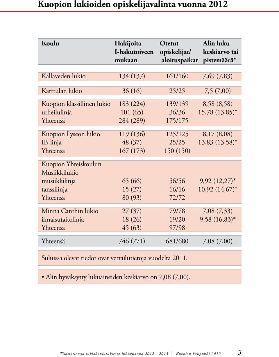 (136) 125/125 8,17 (8,08) IB-linja 48 (37) 25/25 13,83 (13,58)* Yhteensä 167 (173) 150 (150) Kuopion Yhteiskoulun Musiikkilukio musiikkilinja 65 (66) 56/56 9,92 (12,27)* tanssilinja 15 (27) 16/16