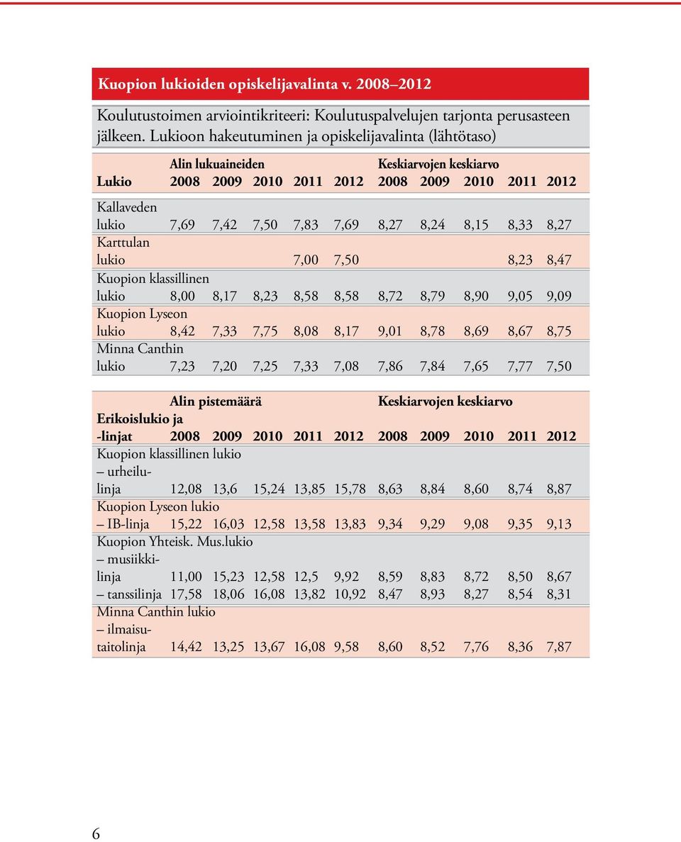 8,24 8,15 8,33 8,27 Karttulan lukio 7,00 7,50 8,23 8,47 Kuopion klassillinen lukio 8,00 8,17 8,23 8,58 8,58 8,72 8,79 8,90 9,05 9,09 Kuopion Lyseon lukio 8,42 7,33 7,75 8,08 8,17 9,01 8,78 8,69 8,67