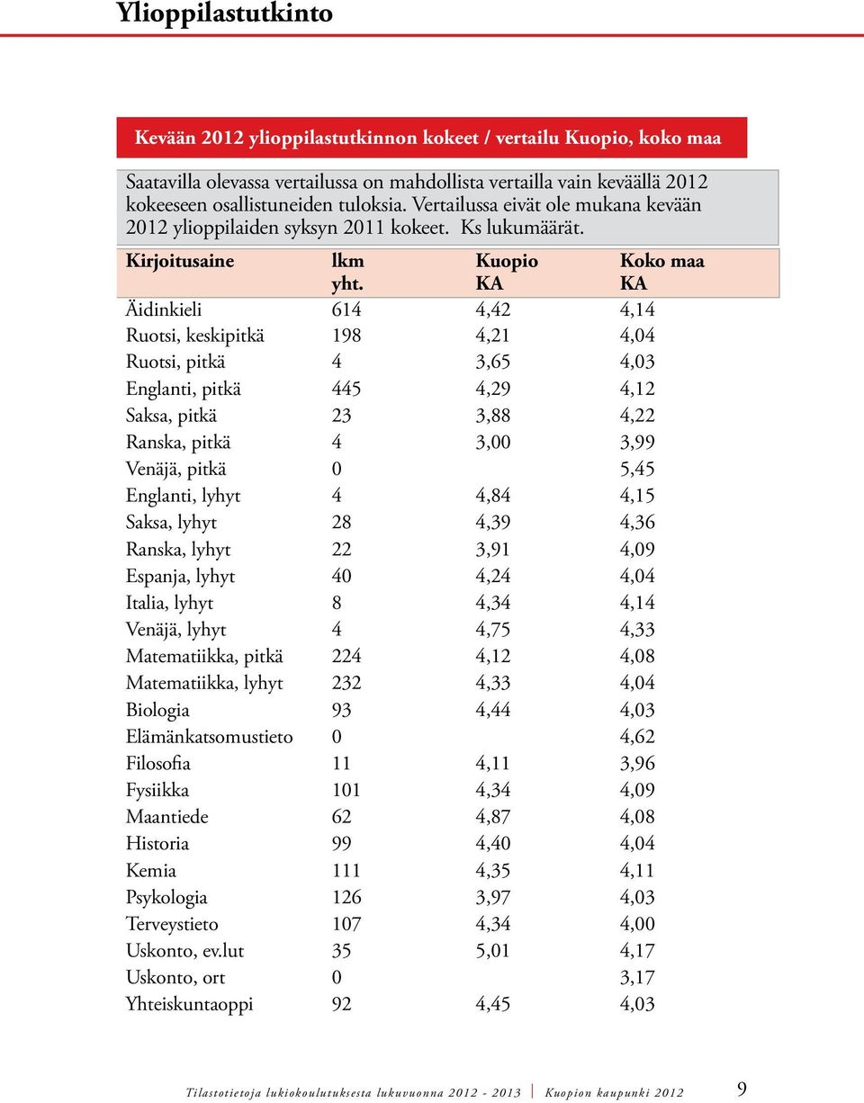 KA KA Äidinkieli 614 4,42 4,14 Ruotsi, keskipitkä 198 4,21 4,04 Ruotsi, pitkä 4 3,65 4,03 Englanti, pitkä 445 4,29 4,12 Saksa, pitkä 23 3,88 4,22 Ranska, pitkä 4 3,00 3,99 Venäjä, pitkä 0 5,45