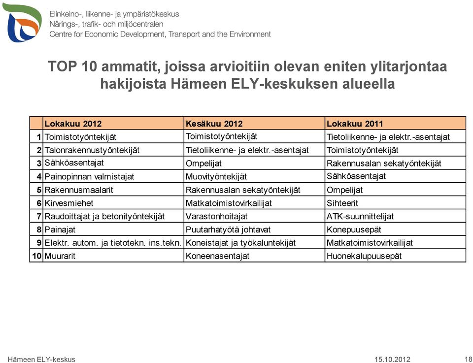 -asentajat Toimistotyöntekijät 3 Sähköasentajat Ompelijat Rakennusalan sekatyöntekijät 4 Painopinnan valmistajat Muovityöntekijät Sähköasentajat 5 Rakennusmaalarit Rakennusalan sekatyöntekijät