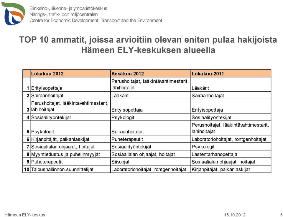 Sosiaalityöntekijät 5 Psykologit Sairaanhoitajat Perushoitajat, lääkintävahtimestarit, lähihoitajat 6 Kirjanpitäjät, palkanlaskijat Puheterapeutit Laboratoriohoitajat, röntgenhoitajat 7 Sosiaalialan