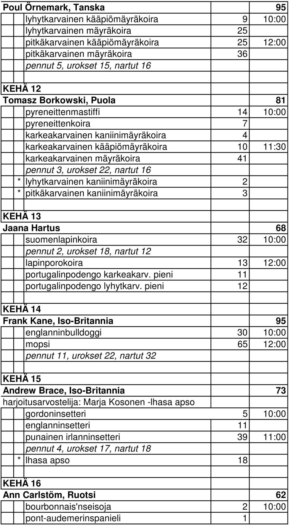 3, urokset 22, nartut 16 * lyhytkarvainen kaniinimäyräkoira 2 * pitkäkarvainen kaniinimäyräkoira 3 KEHÄ 13 Jaana Hartus 68 suomenlapinkoira 32 10:00 pennut 2, urokset 18, nartut 12 lapinporokoira 13