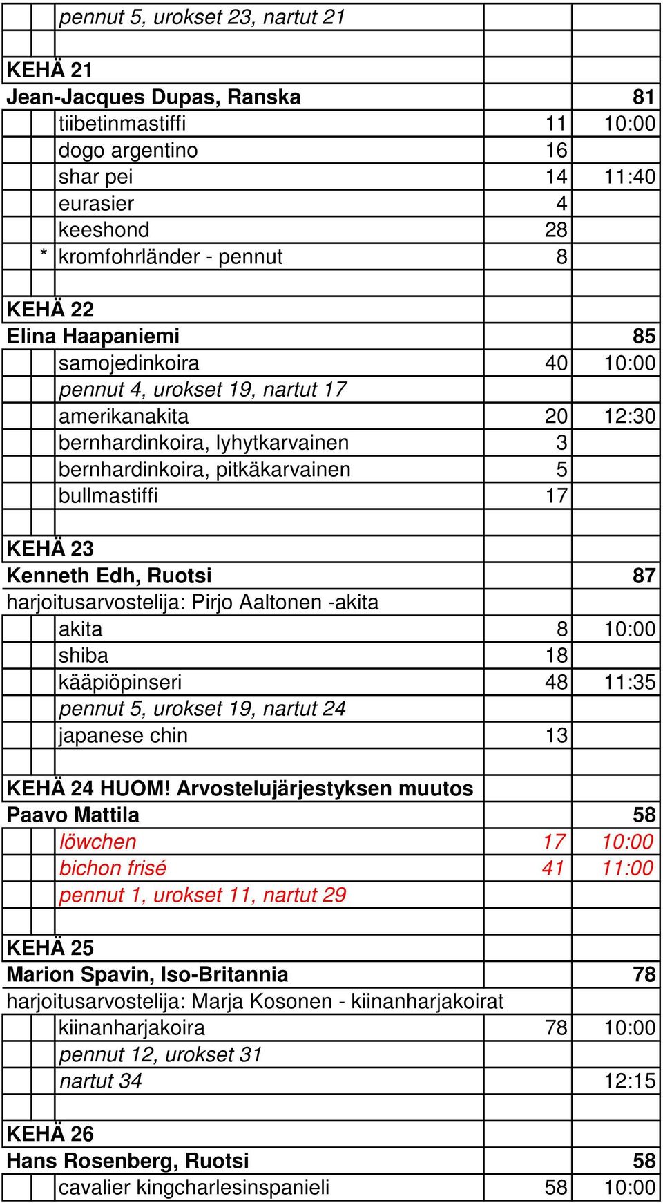 Ruotsi 87 harjoitusarvostelija: Pirjo Aaltonen -akita akita 8 10:00 shiba 18 kääpiöpinseri 48 11:35 pennut 5, urokset 19, nartut 24 japanese chin 13 KEHÄ 24 HUOM!