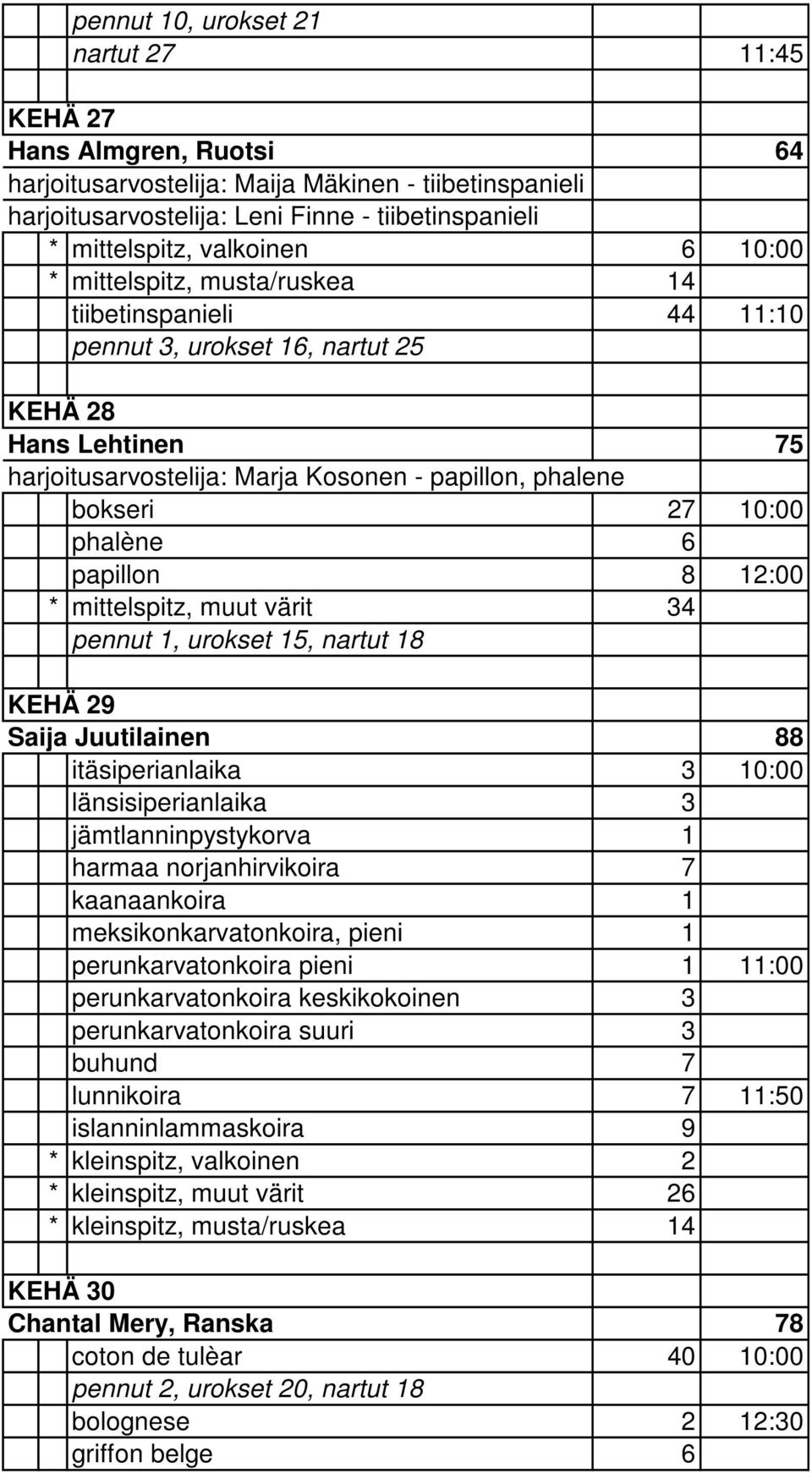 10:00 phalène 6 papillon 8 12:00 * mittelspitz, muut värit 34 pennut 1, urokset 15, nartut 18 KEHÄ 29 Saija Juutilainen 88 itäsiperianlaika 3 10:00 länsisiperianlaika 3 jämtlanninpystykorva 1 harmaa