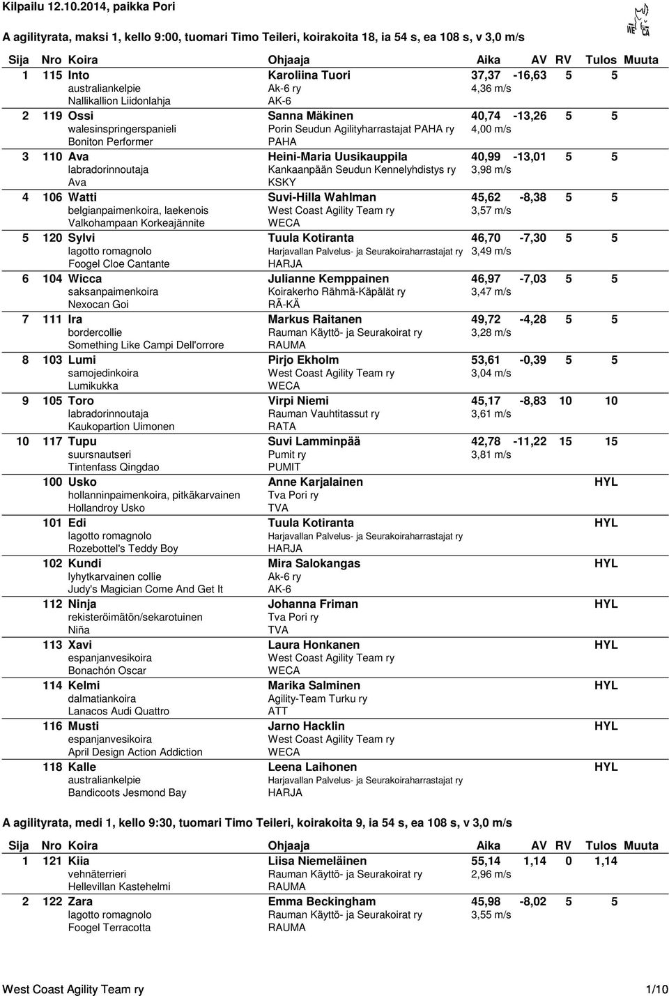 Watti Suvi-Hilla Wahlman 45,62-8,38 5 5 belgianpaimenkoira, laekenois 3,57 m/s Valkohampaan Korkeajännite 5 120 Sylvi Tuula Kotiranta 46,70-7,30 5 5 lagotto romagnolo 3,49 m/s Foogel Cloe Cantante 6