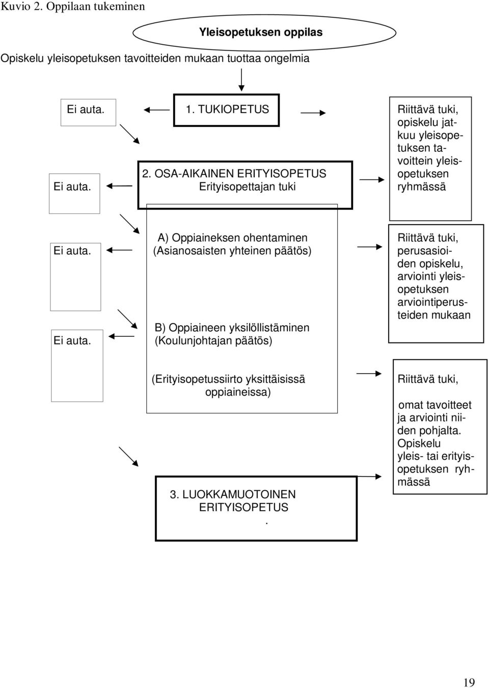 Erityisopettajan tuki ryhmässä A) Oppiaineksen ohentaminen Riittävä tuki, Ei auta.