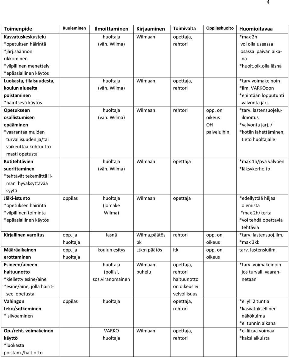 turvallisuuden ja/tai vaikeuttaa kohtuuttomasti opetusta Kotitehtävien suorittaminen *tehtävät tekemättä ilman hyväksyttävää syytä Jälki-istunto *opetuksen häirintä *vilpillinen toiminta