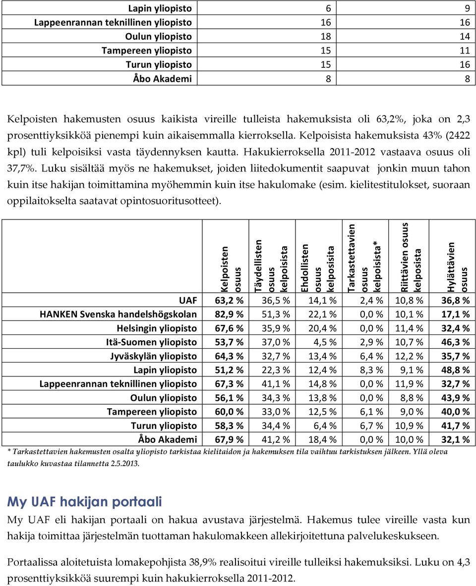 Hakukierroksella 2011-2012 vastaava osuus oli 37,7%.