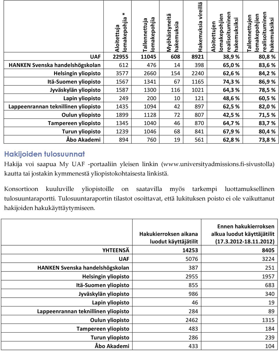 67 1165 74,3 % 86,9 % Jyväskylän yliopisto 1587 1300 116 1021 64,3 % 78,5 % Lapin yliopisto 249 200 10 121 48,6 % 60,5 % Lappeenrannan teknillinen yliopisto 1435 1094 42 897 62,5 % 82,0 % Oulun