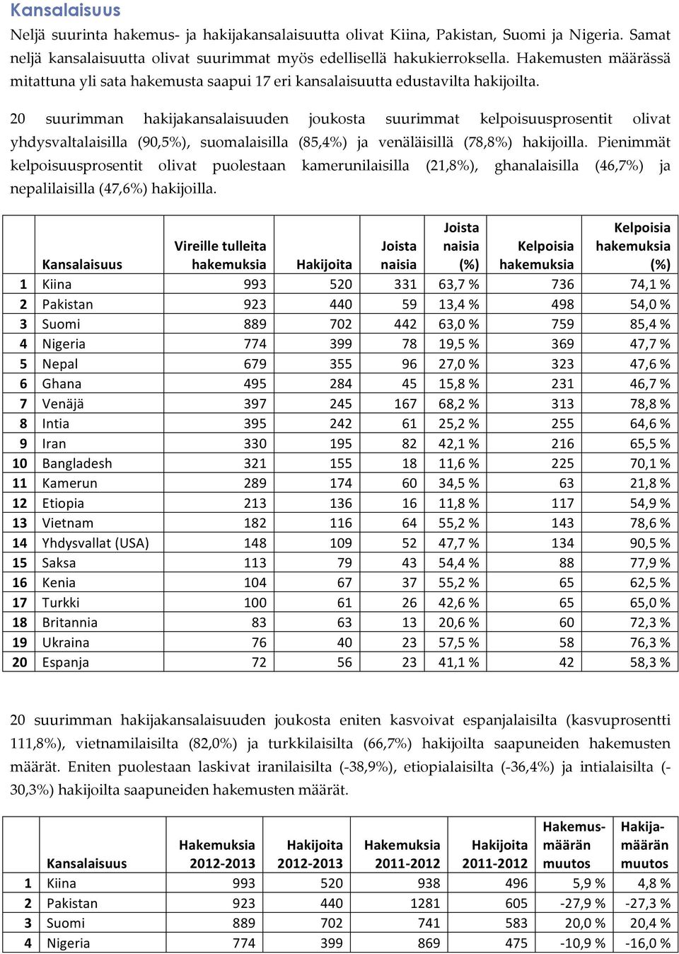 20 suurimman hakijakansalaisuuden joukosta suurimmat kelpoisuusprosentit olivat yhdysvaltalaisilla (90,5%), suomalaisilla (85,4%) ja venäläisillä (78,8%) hakijoilla.