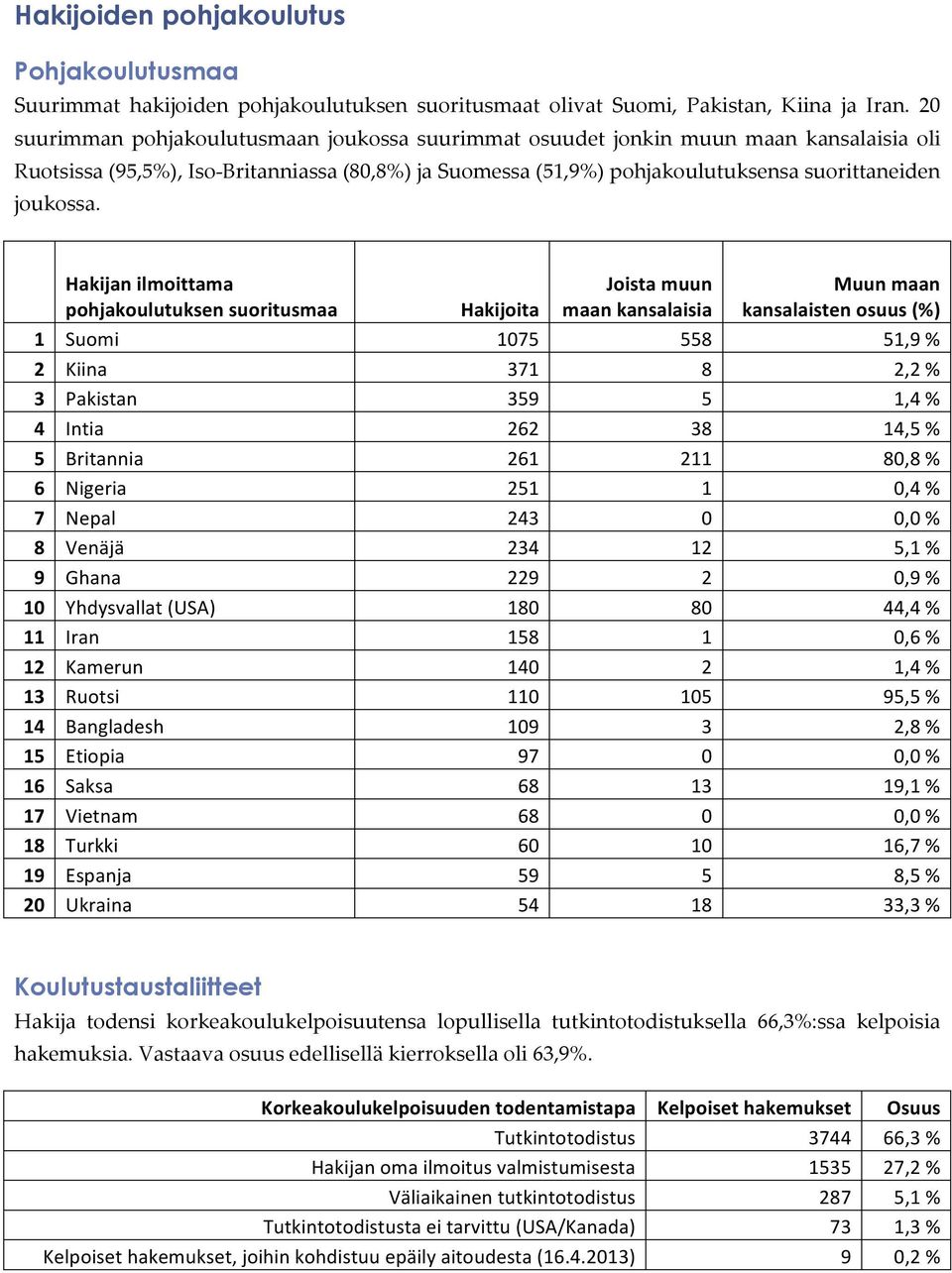 Hakijan ilmoittama pohjakoulutuksen suoritusmaa Hakijoita Joista muun maan kansalaisia Muun maan kansalaisten osuus (%) 1 Suomi 1075 558 51,9 % 2 Kiina 371 8 2,2 % 3 Pakistan 359 5 1,4 % 4 Intia 262