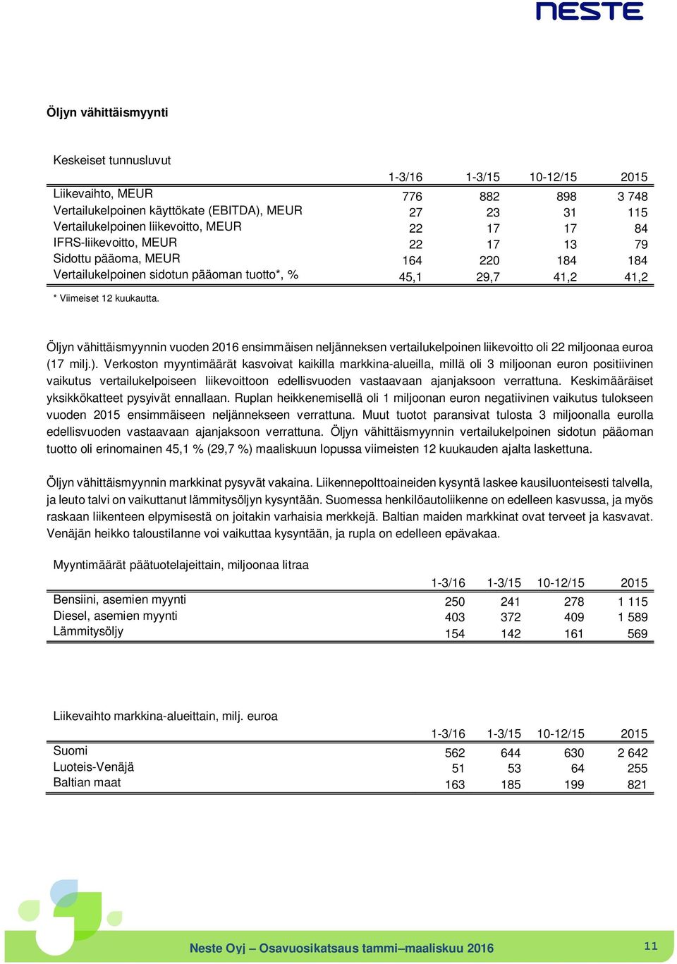 Öljyn vähittäismyynnin vuoden 2016 ensimmäisen neljänneksen vertailukelpoinen liikevoitto oli 22 miljoonaa euroa (17 milj.).