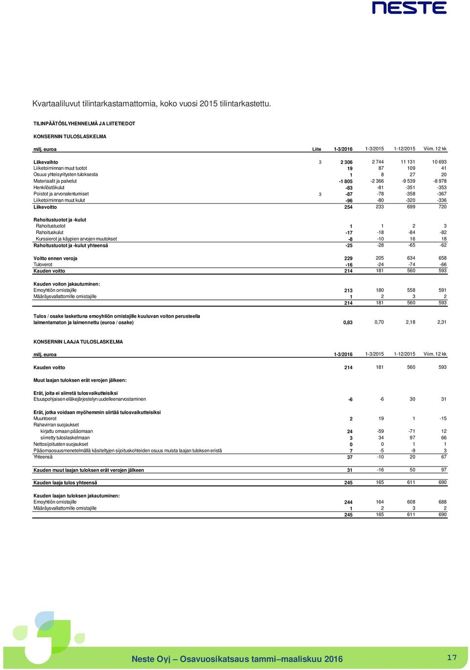 -83-81 -351-353 Poistot ja arvonalentumiset 3-87 -78-358 -367 Liiketoiminnan muut kulut -96-80 -320-336 Liikevoitto 254 233 699 720 Rahoitustuotot ja -kulut Rahoitustuotot 1 1 2 3 Rahoituskulut