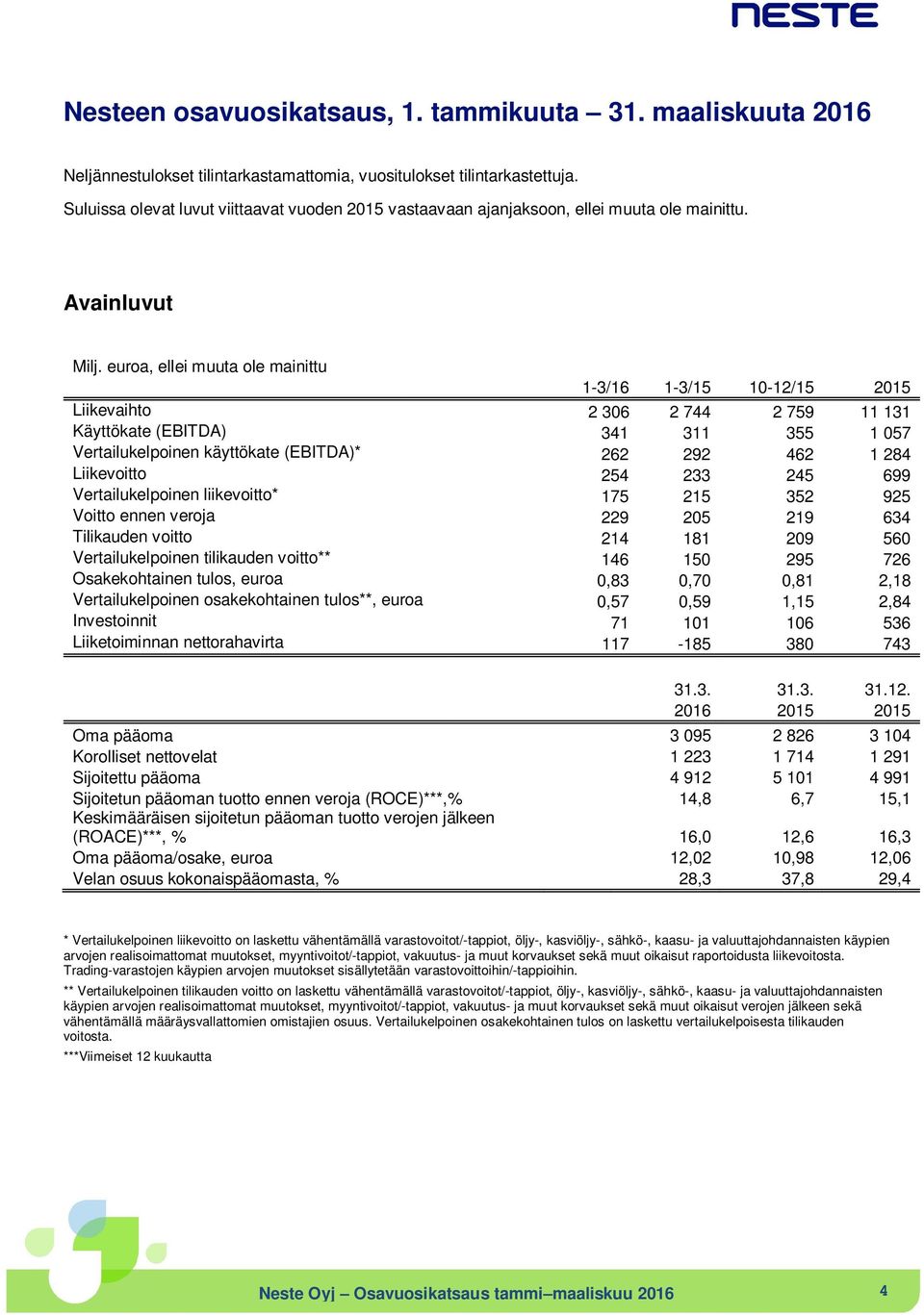 euroa, ellei muuta ole mainittu Liikevaihto 2 306 2 744 2 759 11 131 Käyttökate (EBITDA) 341 311 355 1 057 Vertailukelpoinen käyttökate (EBITDA)* 262 292 462 1 284 Liikevoitto 254 233 245 699